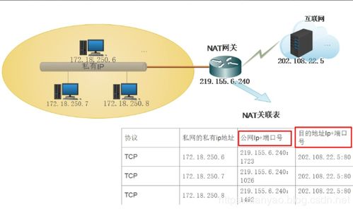 网络地址转换详解 NAT在网络信息技术开发中的应用