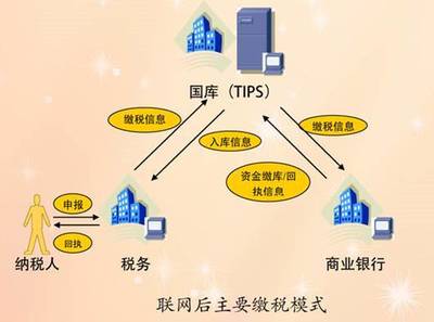 网络信息技术开发在国库管理中的应用与前景